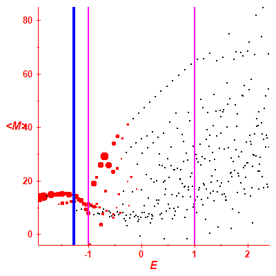 Peres lattice <M>
